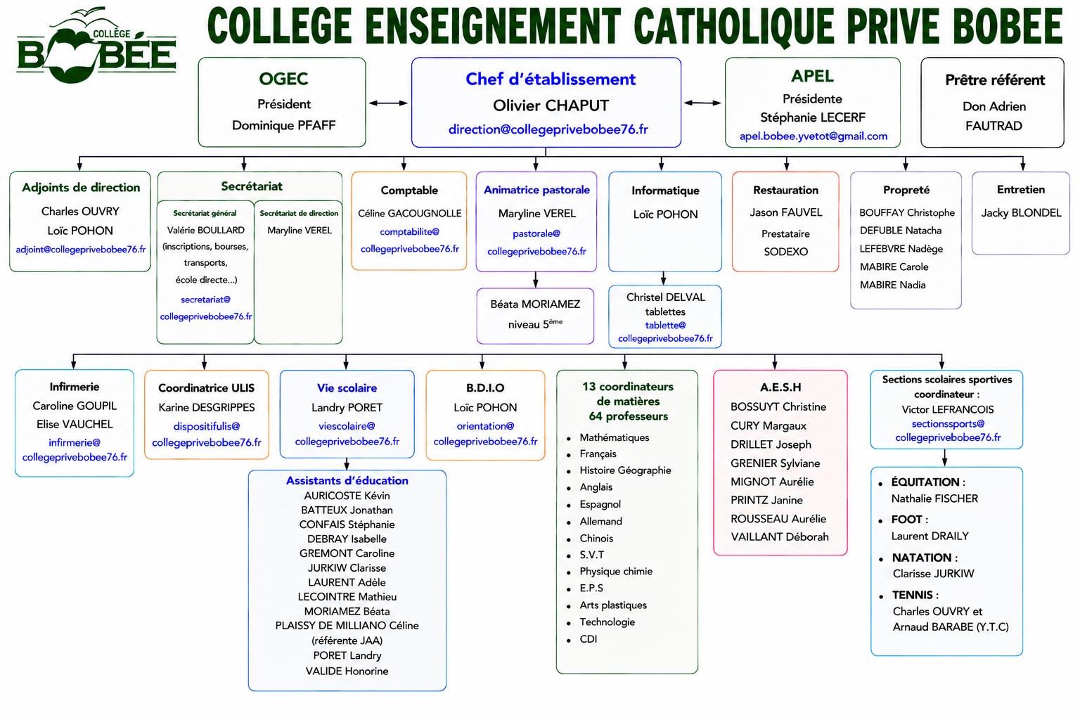 Organigramme du collège Bobée d'Yvetot