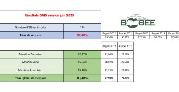 Résultats Brevet